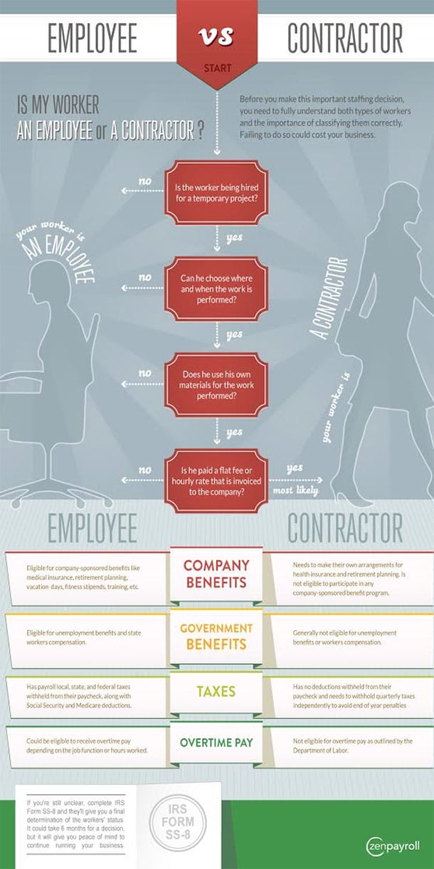 Classifying Workers: Employee Or Independent Contractor?