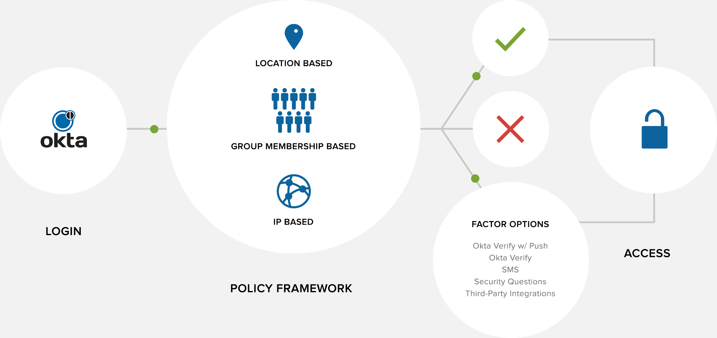 Login base. Okta статистика сервиса. Okta, auth0 и Ping Identity.. Okta MFA Steup. Authenticator Wallix MFA.